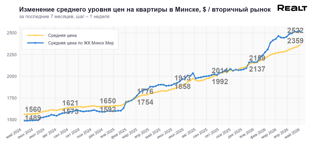 Купить квартиру Минск