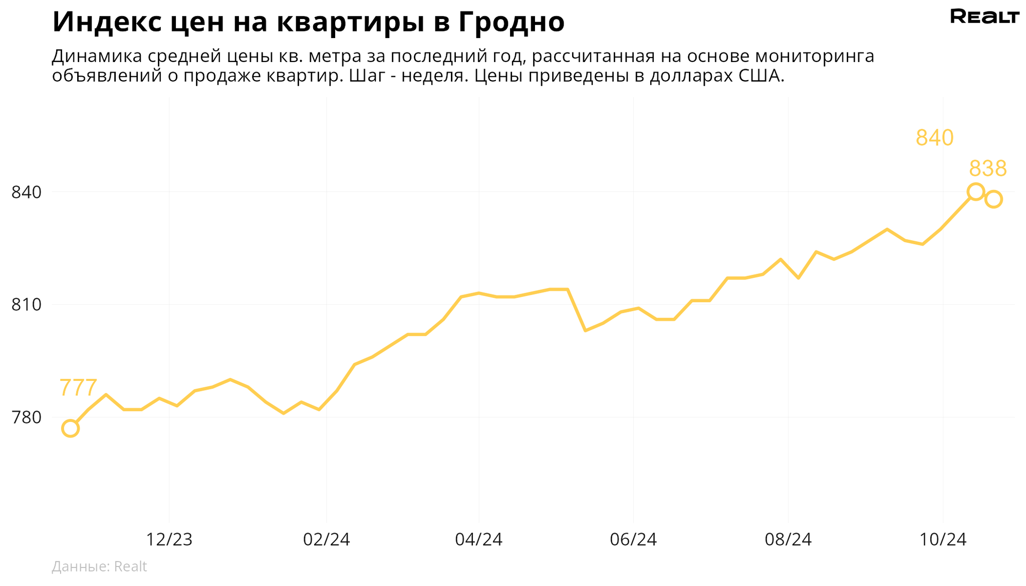 Что произошло с ценами