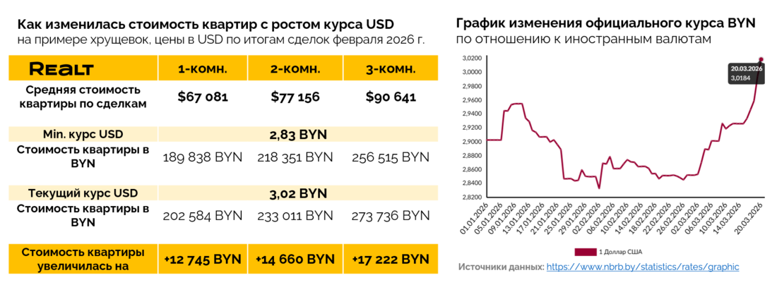 Рост цен на квартиры в Минске