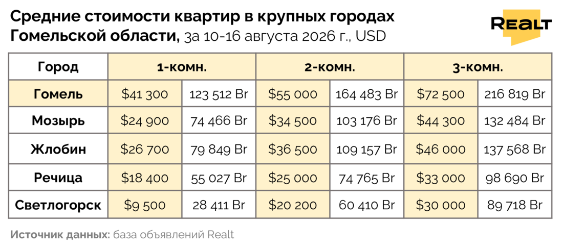 Цены на квартиру Гомель