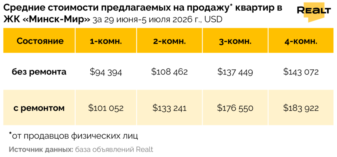 Квартира Минск-Мир купить