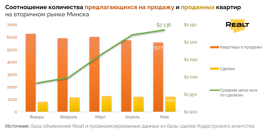 Продать квартиру в Минске