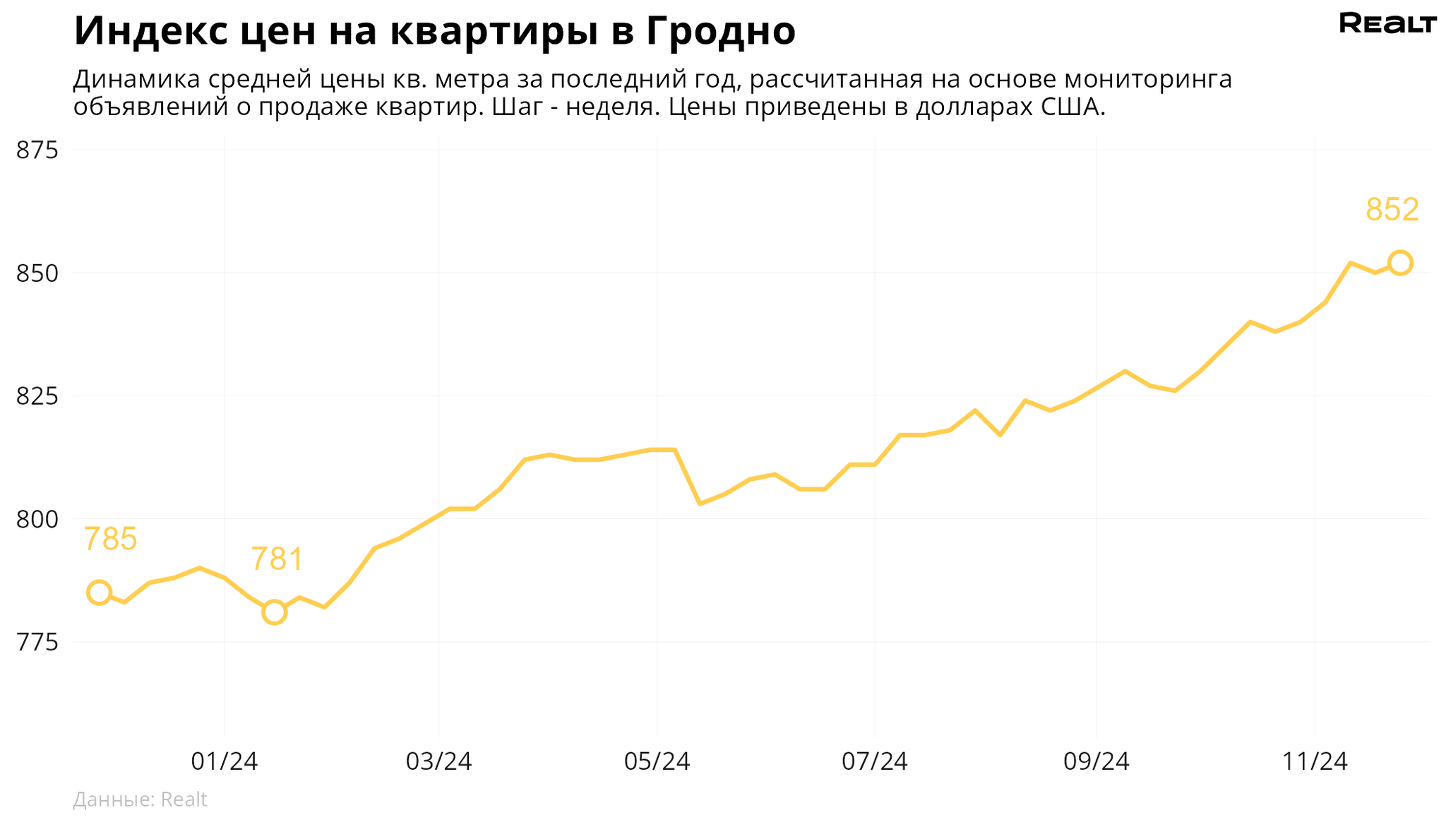 Что происходило с ценами