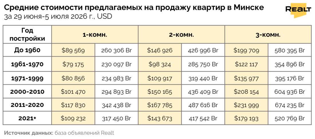 Цены на квартиру Минск