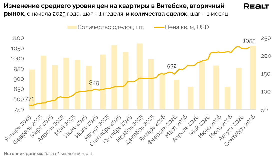 Купить квартиру в Витебске