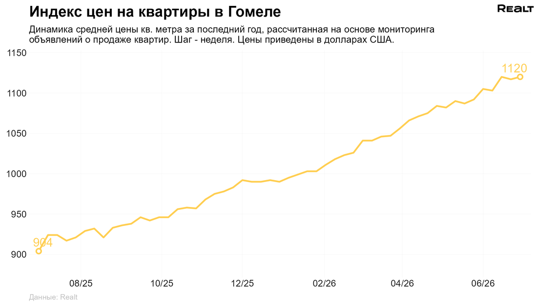 Купить квартиру Гомель