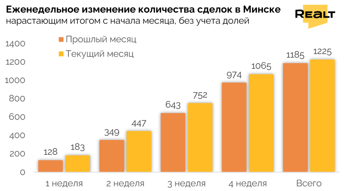 Продать квартиру в Минске