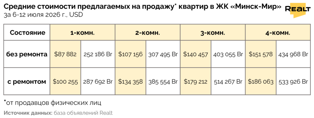 Продать квартиру в Минск-Мире