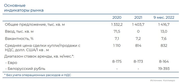 Посещаемость вернулась на доковидный уровень. Что происходит с ТРЦ Минска в 2022 году (большой обзор)