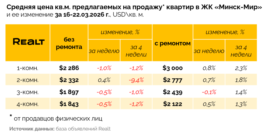 Цены на квартиры в Минск-Мире