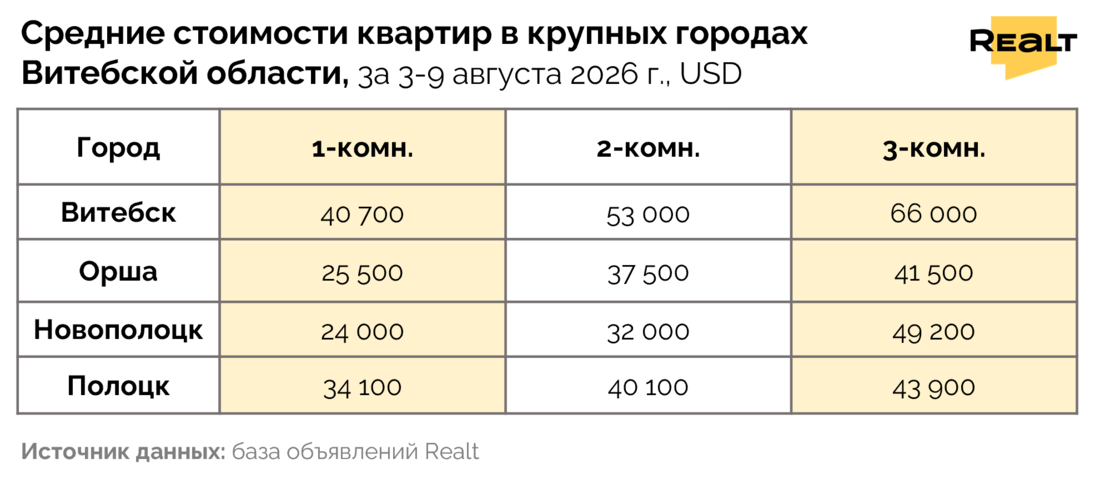 Цены на квартиру Витебск