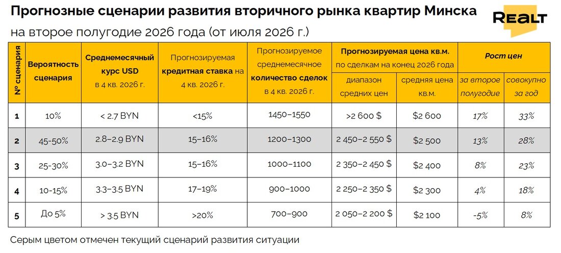 Что будет с ценами на квартиры