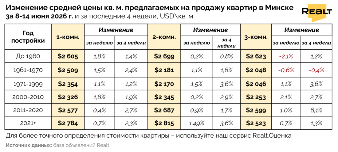 Цены на квартиру в Минске