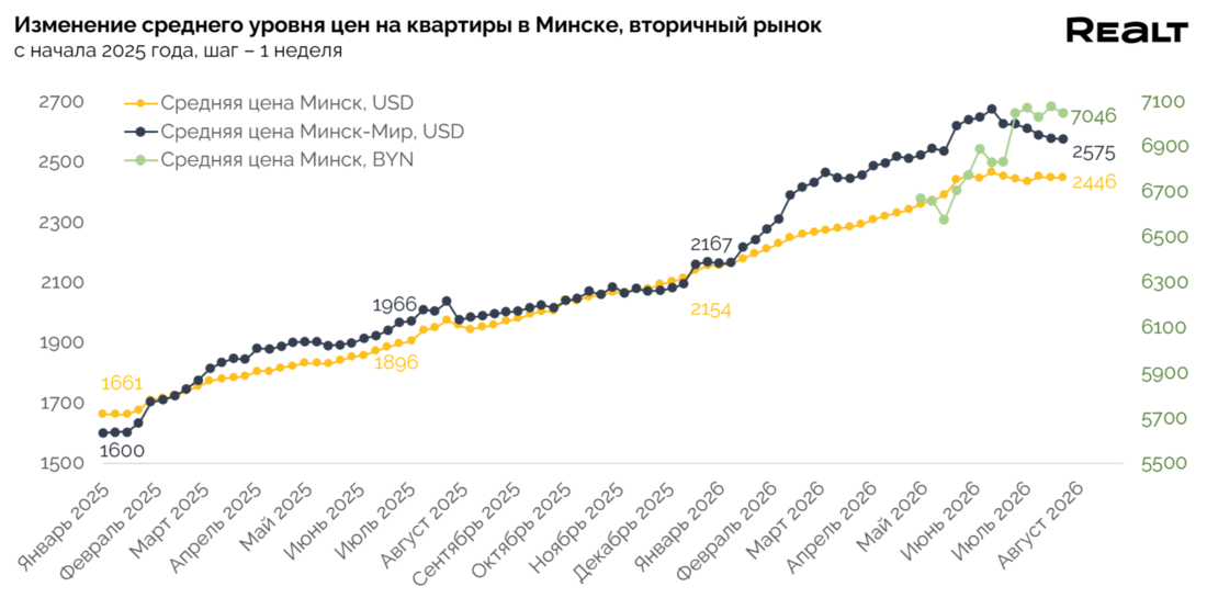 Сколько стоит купить квартиру в Минске