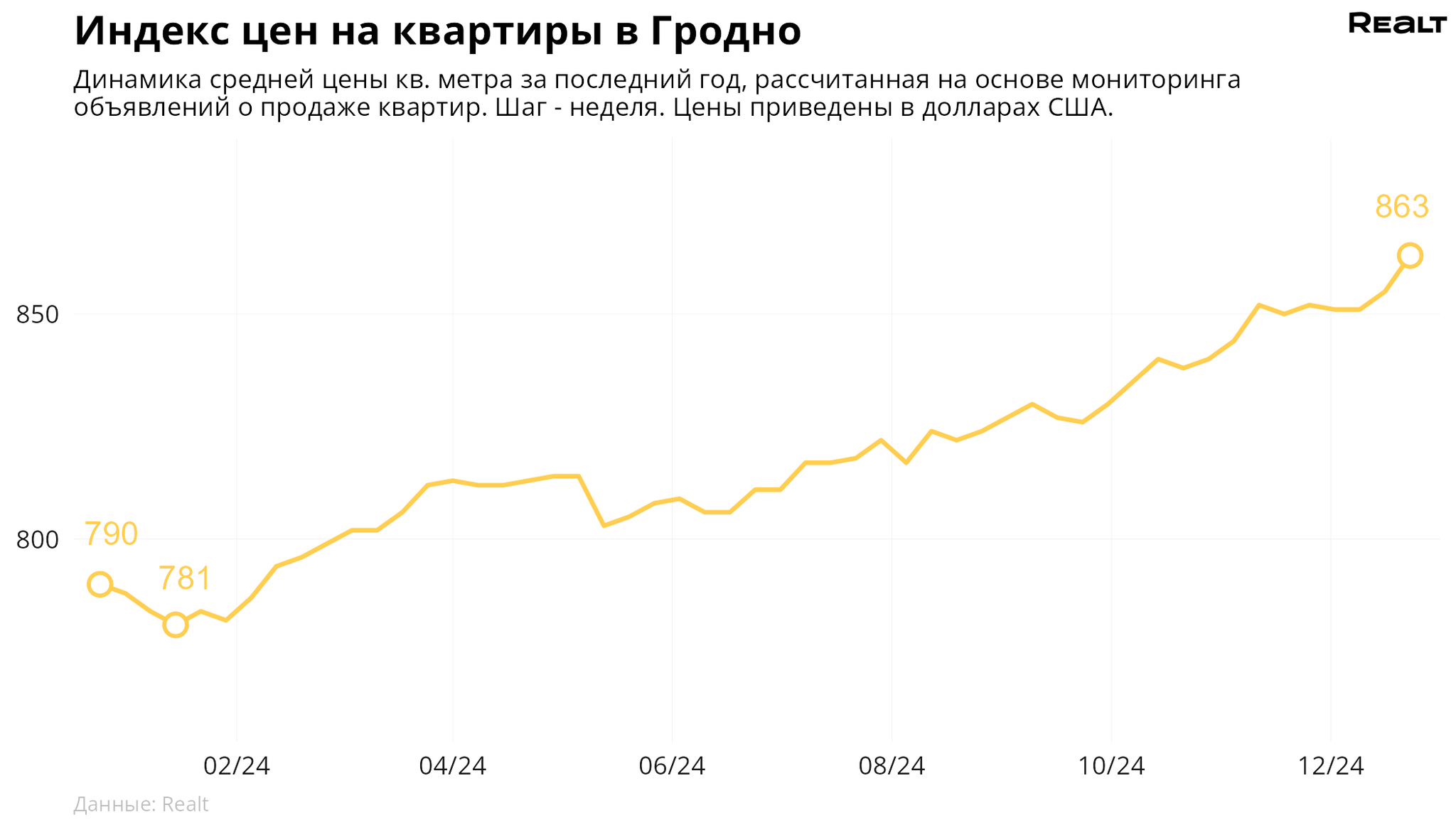  Что произошло с ценами 