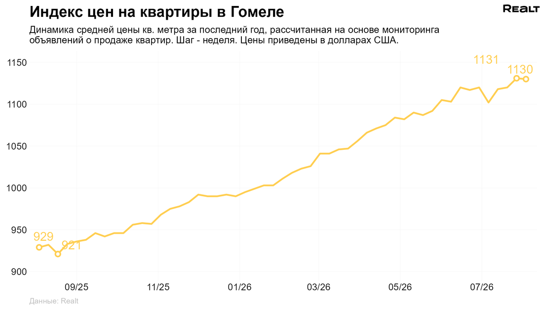 Купить квартиру Гомель