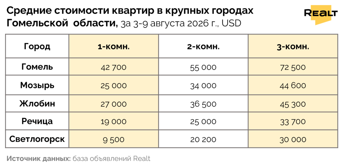 Цены на квартиру Гомель