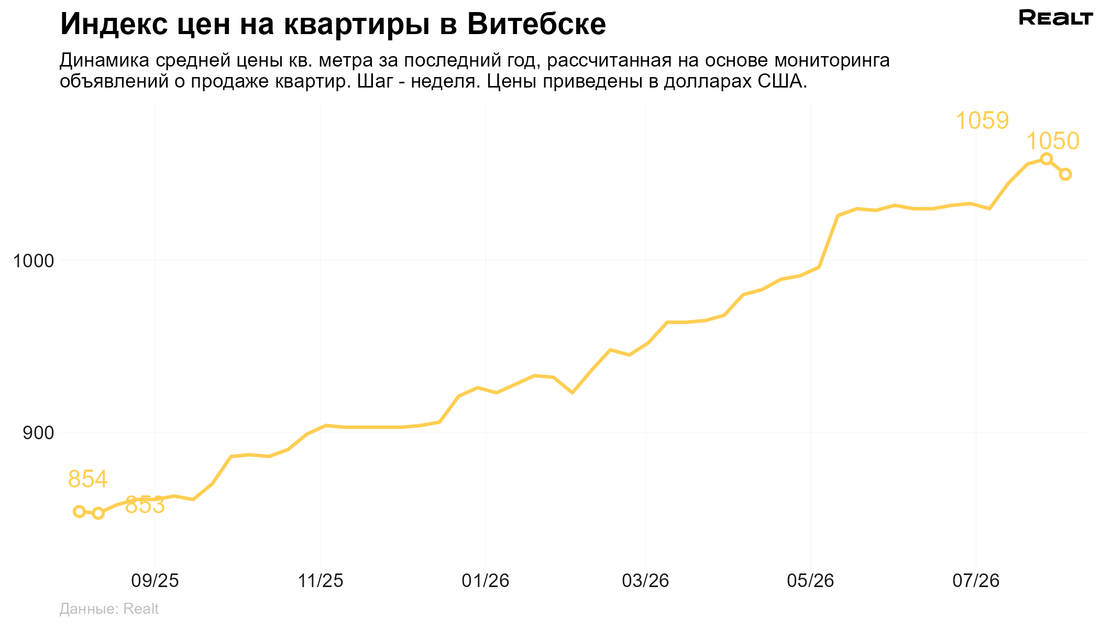 Купить квартиру в Витебске