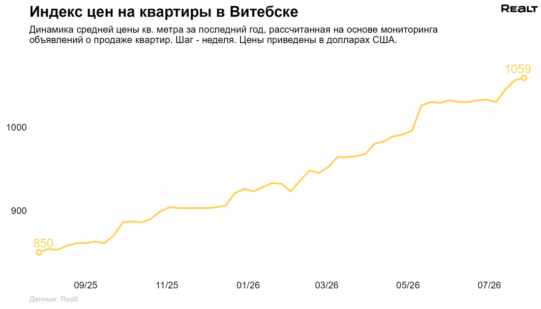 Цена квартира в Витебске