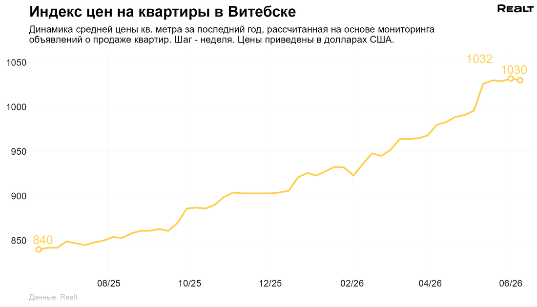 Квартира Витебск