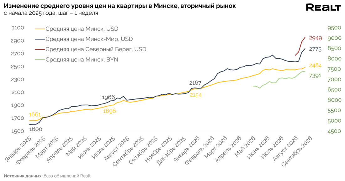 Сколько стоит купить квартиру в Минске