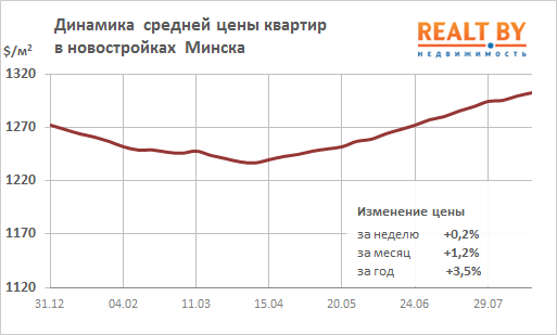 Мониторинг цен предложения квартир в Минске за 12-19 августа 2019 года