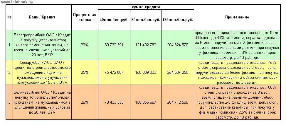 Взять кредит в минске