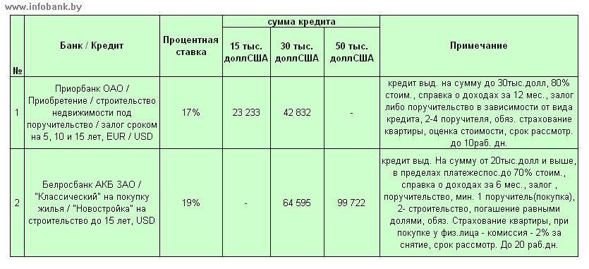 Кредит на вторичное жилье в беларусбанке