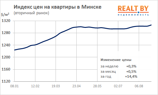 Мониторинг цен предложения квартир в Минске за 20-27 августа 2018 года