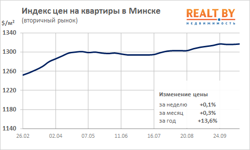 Мониторинг цен предложения квартир в Минске за 8-15 октября 2018 года