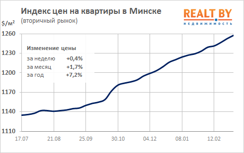 Мониторинг цен предложения квартир в Минске за 26 февраля — 5 марта 2018 года
