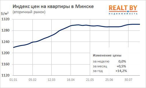 Мониторинг цен предложения квартир в Минске за 13-20 августа 2018 года
