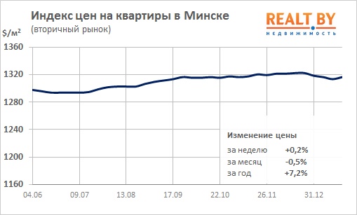 Мониторинг цен предложения квартир в Минске за 14-21 января 2019 года