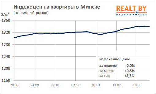 Мониторинг цен предложения квартир в Минске за 1-8 апреля 2019 года
