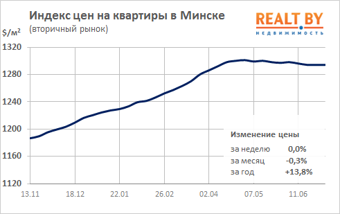 Мониторинг цен предложения квартир в Минске за 25 июня — 2 июля 2018 года