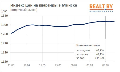 Мониторинг цен предложения квартир в Минске за 22-29 октября 2018 года