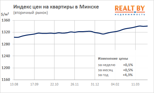 Мониторинг цен предложения квартир в Минске за 25 марта — 1 апреля 2019 года
