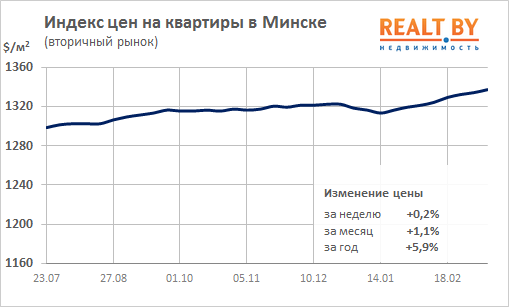 Мониторинг цен предложения квартир в Минске за 4-11 марта 2019 года
