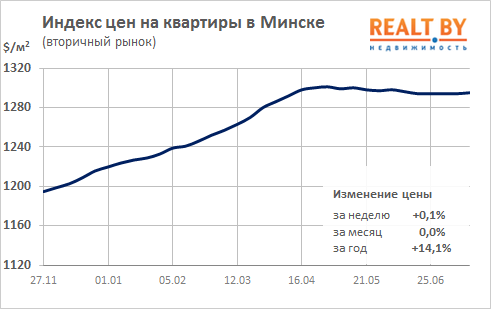 Мониторинг цен предложения квартир в Минске за 9-16 июля 2018 года