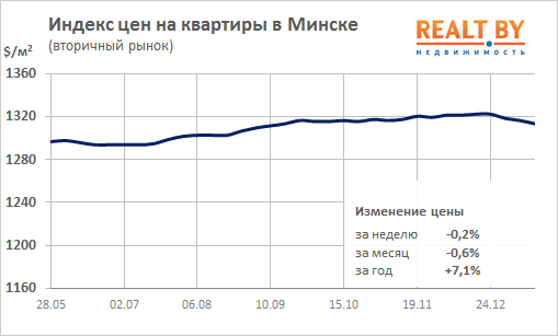Мониторинг цен предложения квартир в Минске за 7-14 января 2019 года