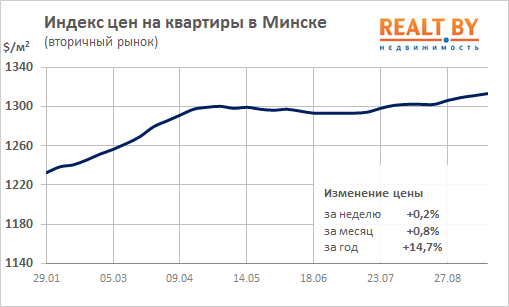 Мониторинг цен предложения квартир в Минске за 10-17 сентября 2018 года