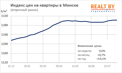 Мониторинг цен предложения квартир в Минске за 6-13 августа 2018 года