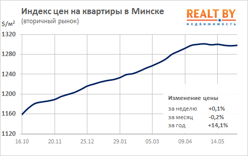 Мониторинг цен предложения квартир в Минске за 28 мая — 4 июня 2018 года