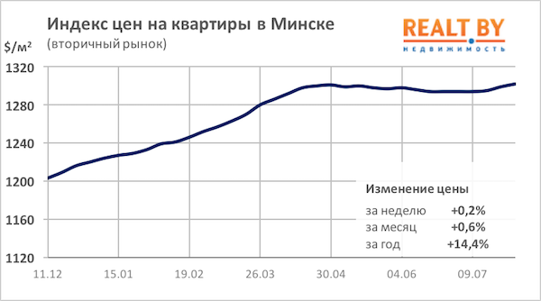Мониторинг цен предложения квартир в Минске за 23-30 июля 2018 года