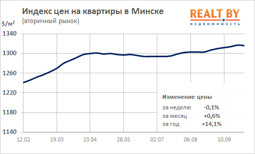 Мониторинг цен предложения квартир в Минске за 24 сентября — 1 октября 2018 года