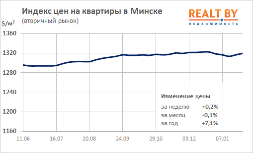 Мониторинг цен предложения квартир в Минске за 21-28 января 2019 года