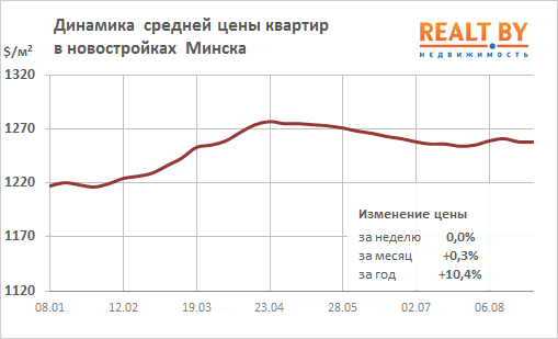 Мониторинг цен предложения квартир в Минске за 20-27 августа 2018 года