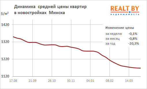 Мониторинг цен предложения квартир в Минске за 25 марта – 1 апреля