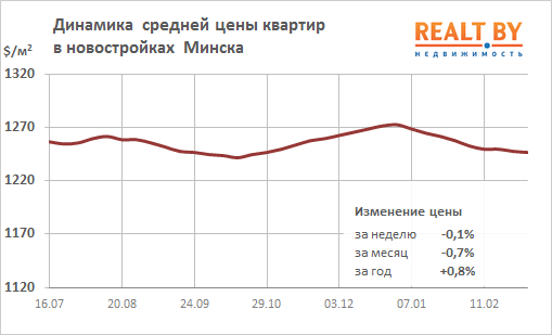 Мониторинг цен предложения квартир в Минске за 25 февраля — 4 марта 2019 года