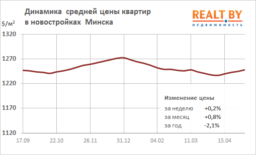 Мониторинг цен предложения квартир в Минске за 29 апреля — 6 мая 2019 года
